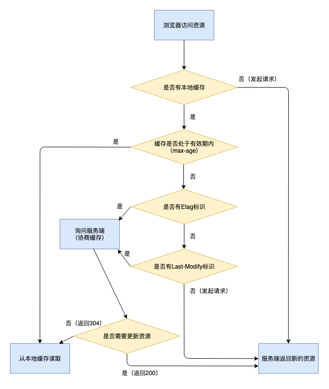 HTTP缓存