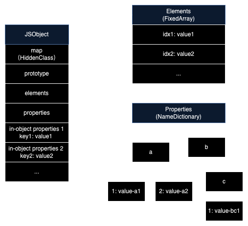 object-struct